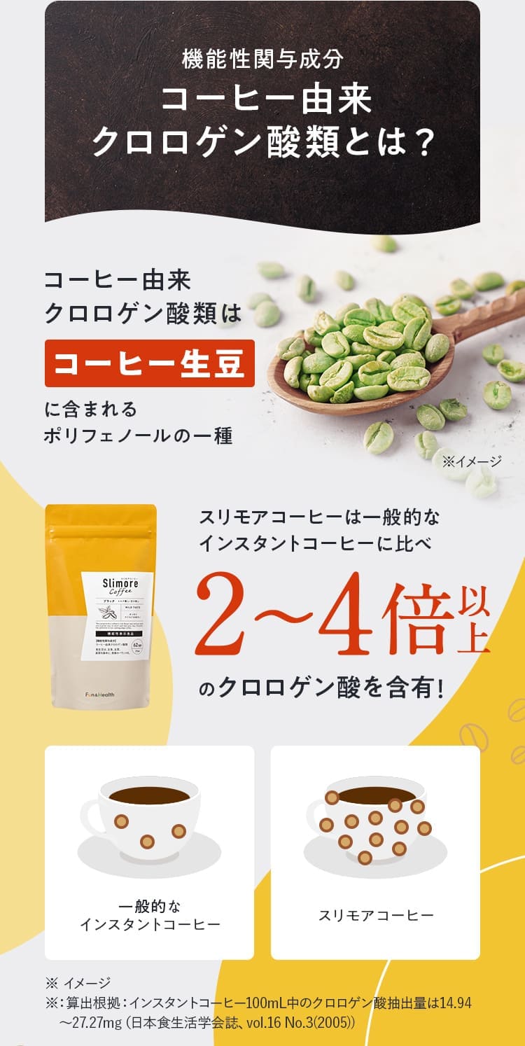 機能性関与成分 コーヒー由来 クロロゲン酸類とは？コーヒー由来 クロロゲン酸類はコーヒー生豆に含まれるポリフェノールの一種。スリモアコーヒーは一般的な インスタントコーヒーに比べ 2～4倍以上のクロロゲン酸を含有! 